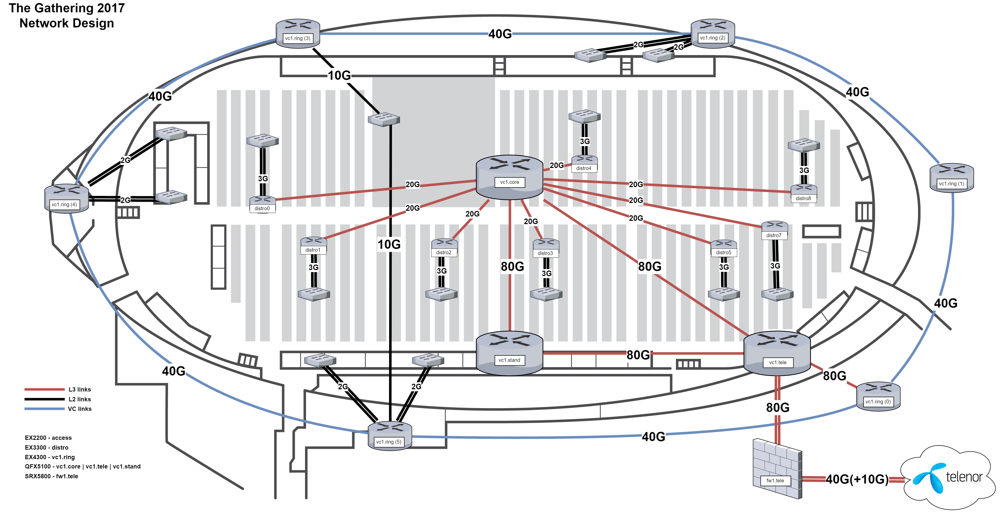 Network Design